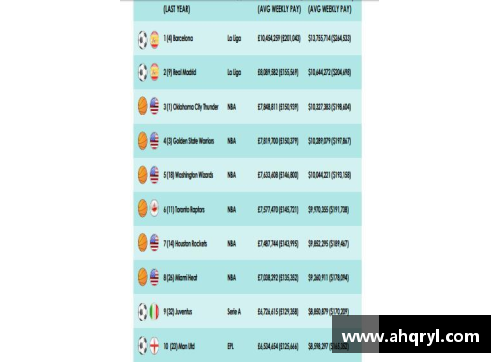 职业球员周薪榜单：现实世界的顶级薪酬排名